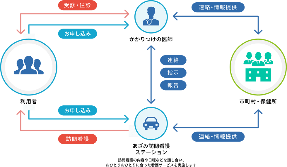 訪問看護ステーションのサービスシステム