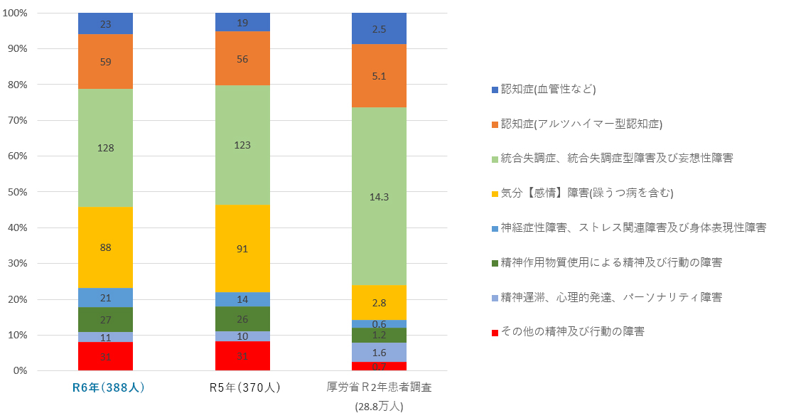 入院患者病名