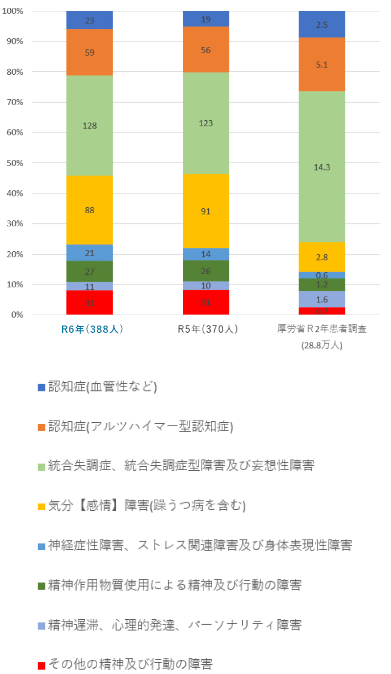 入院患者病名